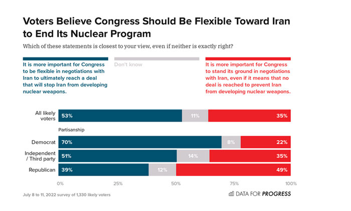 حمایت دو سوم رای دهندگان آمریکایی از احیای برجام حمایت دو سوم رای دهندگان آمریکایی از احیای برجام