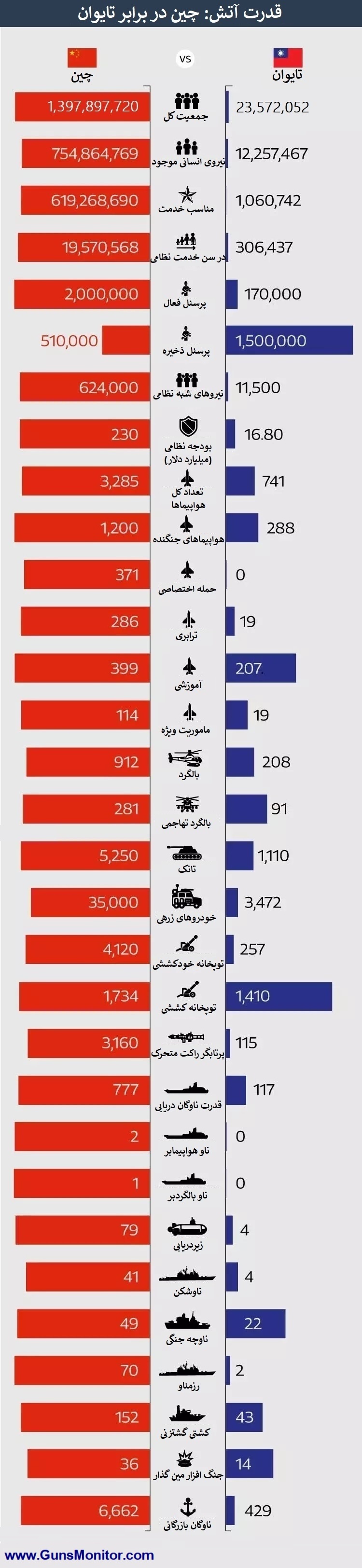 مقایسه قدرت نظامی چین و تایوان