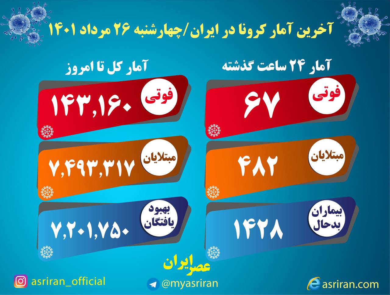 شناسایی ۴۸۲۴ بیمار جدید کرونا در کشور / ۶۷ تن دیگر جان باختند