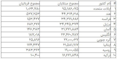 آمار جهانی کرونا؛ ثبت بیش از ۵۹۹ میلیون ابتلا