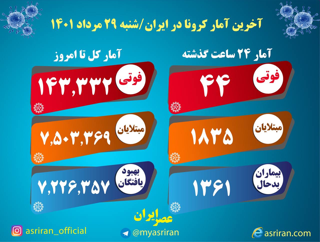 شناسایی ۱۸۳۵ بیمار جدید مبتلا به کرونا/ فوت ۴۴ نفر شناسایی ۱۸۳۵ بیمار جدید مبتلا به کرونا/ فوت ۴۴ نفر