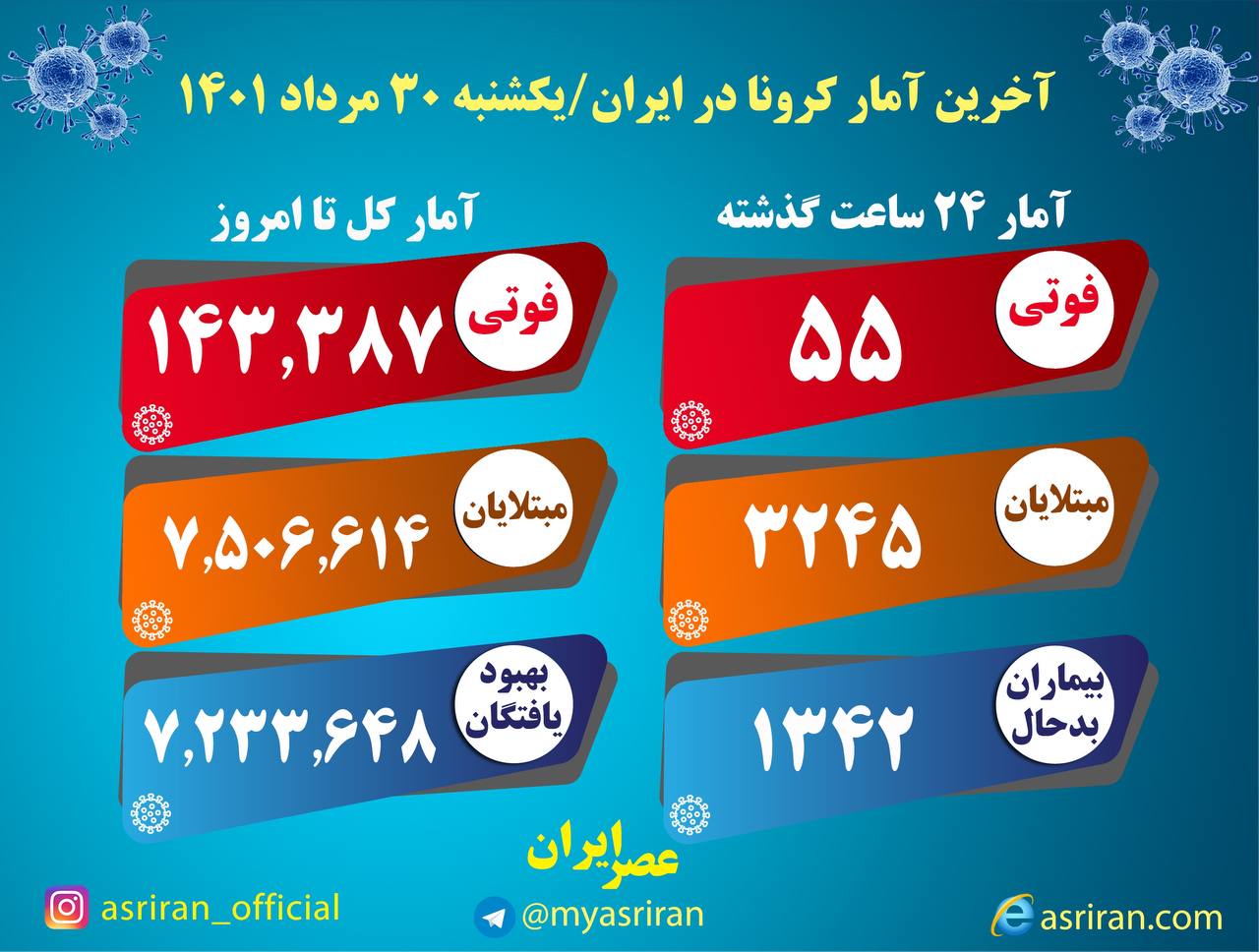 شناسایی ۳۲۴۵ بیمار جدید کرونا در کشور/ ۵۵ تن دیگر جان باختند