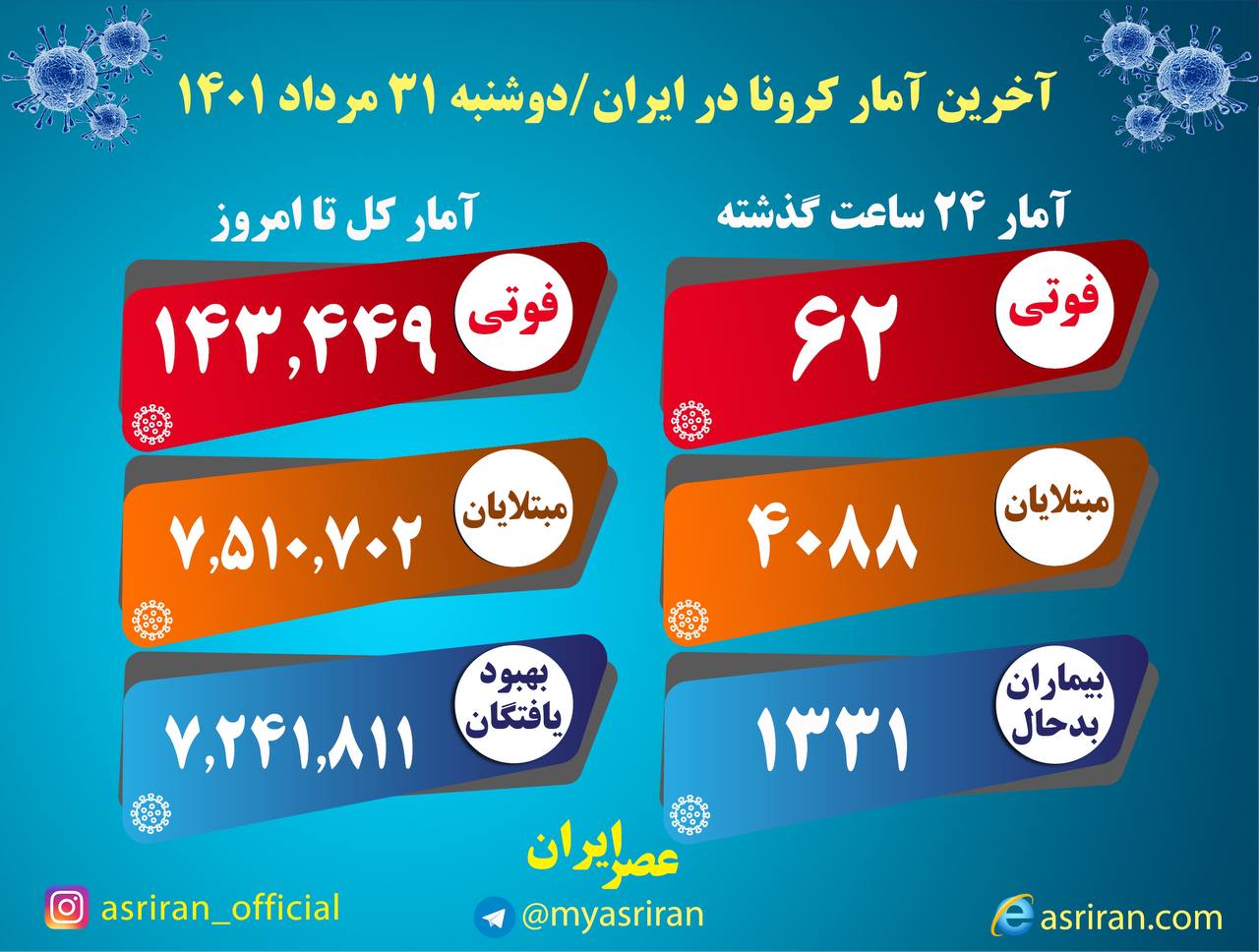 شناسایی ۴۰۸۸ بیمار جدید کرونا در کشور / ۶۲ تن دیگر جان باختند شناسایی ۴۰۸۸ بیمار جدید کرونا در کشور / ۶۲ تن دیگر جان باختند