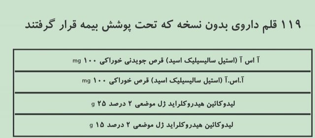 اسامی داروهای «بدون نسخه» که بیمه شدند اسامی داروهای «بدون نسخه» که بیمه شدند