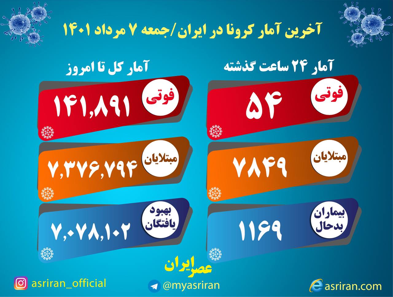 شناسایی ۷۸۴۹ بیمار جدید کرونا در کشور/ ۵۴ تن دیگر جان باختند