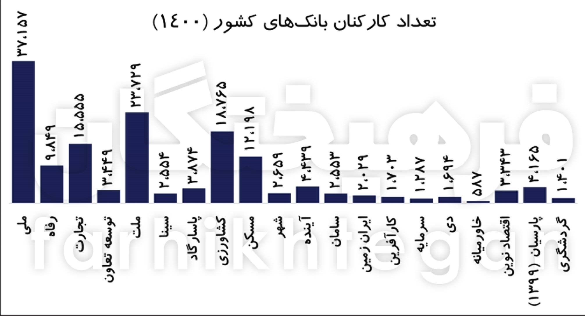 مزیت کارمند بانک بودن/ هر کارمند بانک میانگین ۴۰۸ میلیون تومان وام گرفته