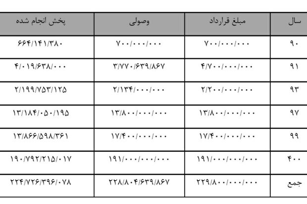 توضیحات صداوسیما درباره قراردادهای این سازمان با فولاد مبارکه