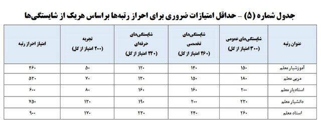 همه چیز درباره رتبهبندی معلمانجدول رتبهبندی معلمان ؛ رتبهبندی چگونه انجام میشود؟ | نحوه ورود مشمولان به سامانه رتبهبندی همه چیز درباره رتبهبندی معلمانجدول رتبهبندی معلمان ؛ رتبهبندی چگونه انجام میشود؟ | نحوه ورود مشمولان به سامانه رتبهبندی