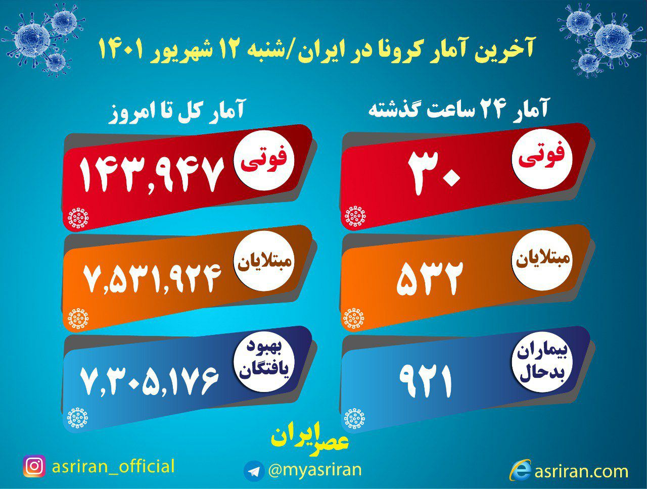 ۳۰ فوتی و شناسایی ۵۳۲ بیمار جدید کرونا در کشور ۳۰ فوتی و شناسایی ۵۳۲ بیمار جدید کرونا در کشور