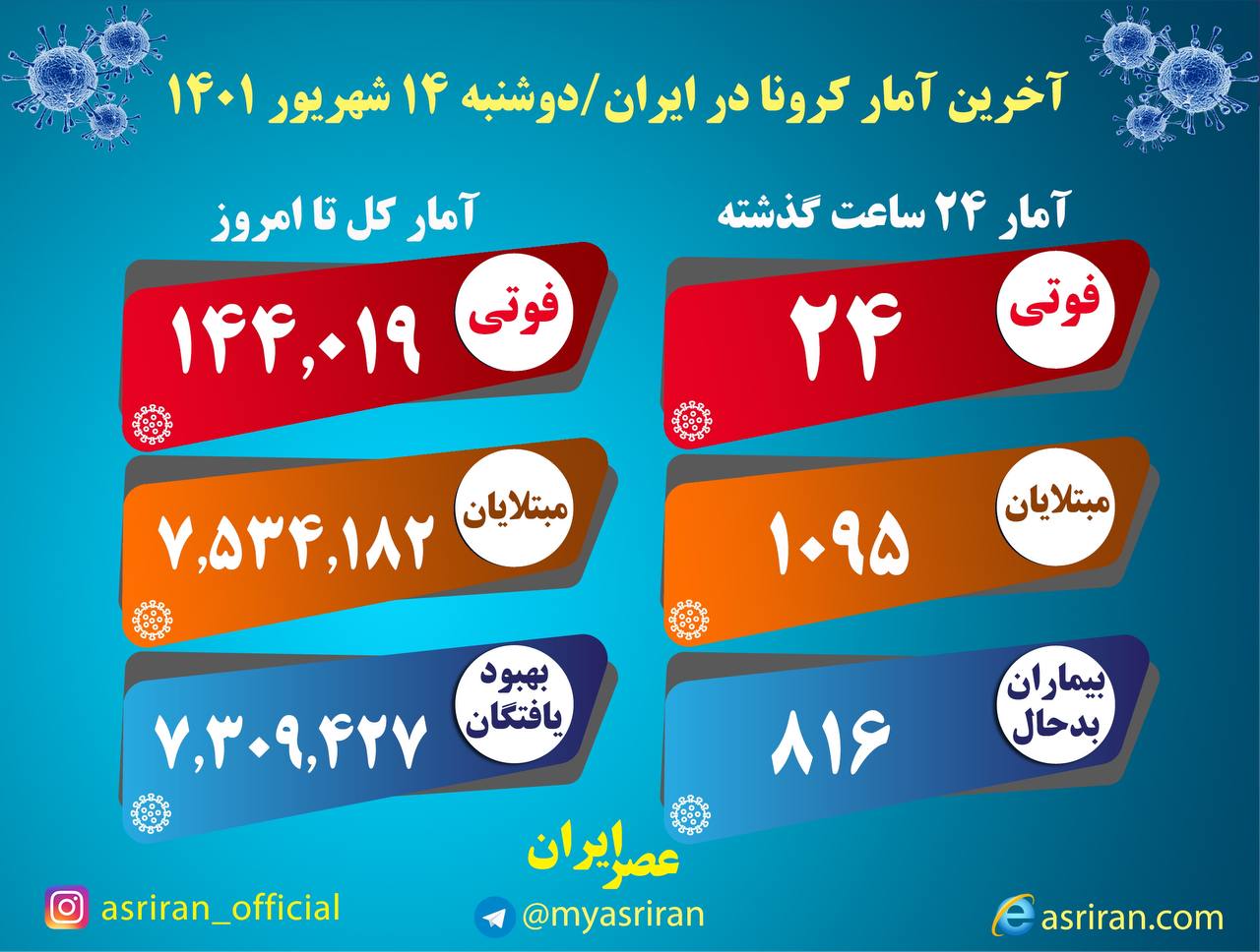 شناسایی ۱۰۹۵ بیمار جدید کرونا و فوت ۲۴ تن دیگر