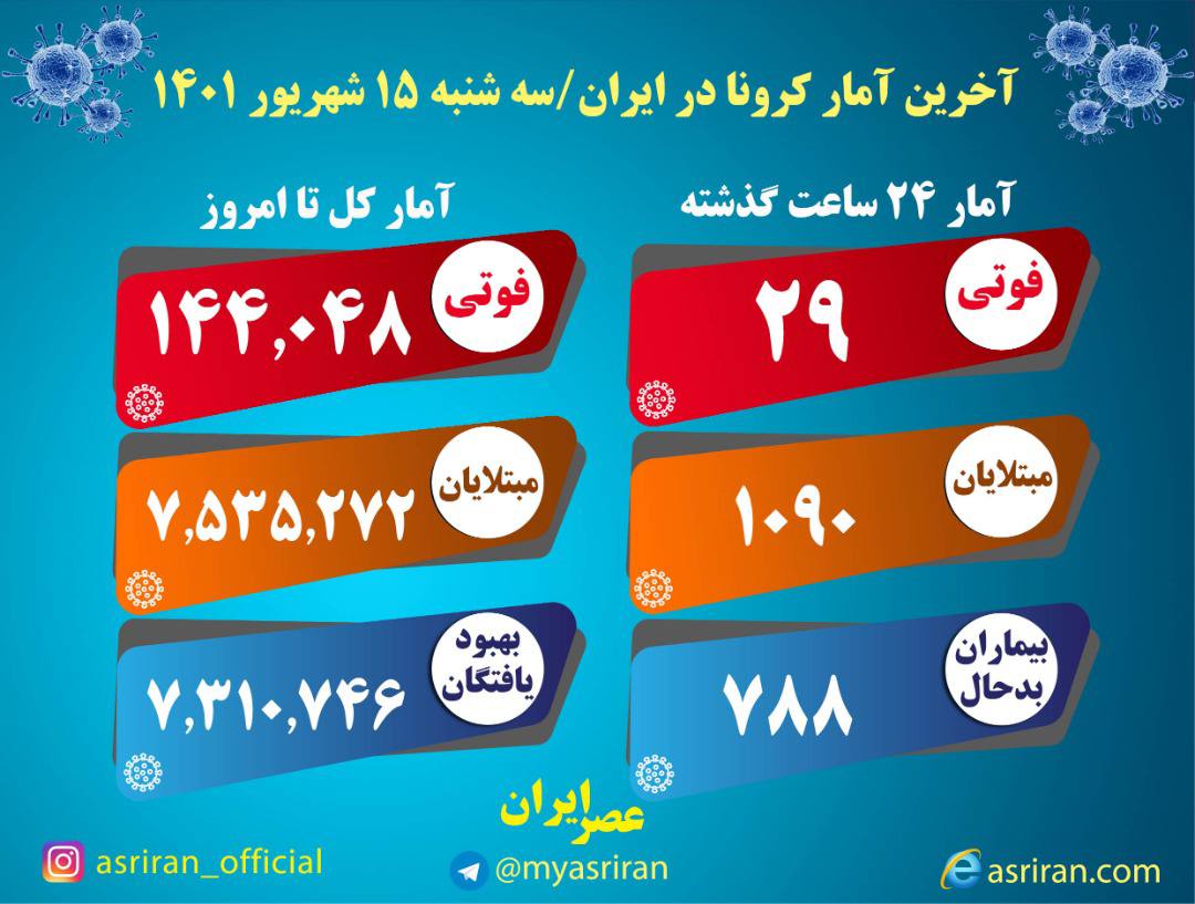 شناسایی ۱۰۹۰ بیمار جدید کرونا در کشور/ ۲۹ تن دیگر جان باختند