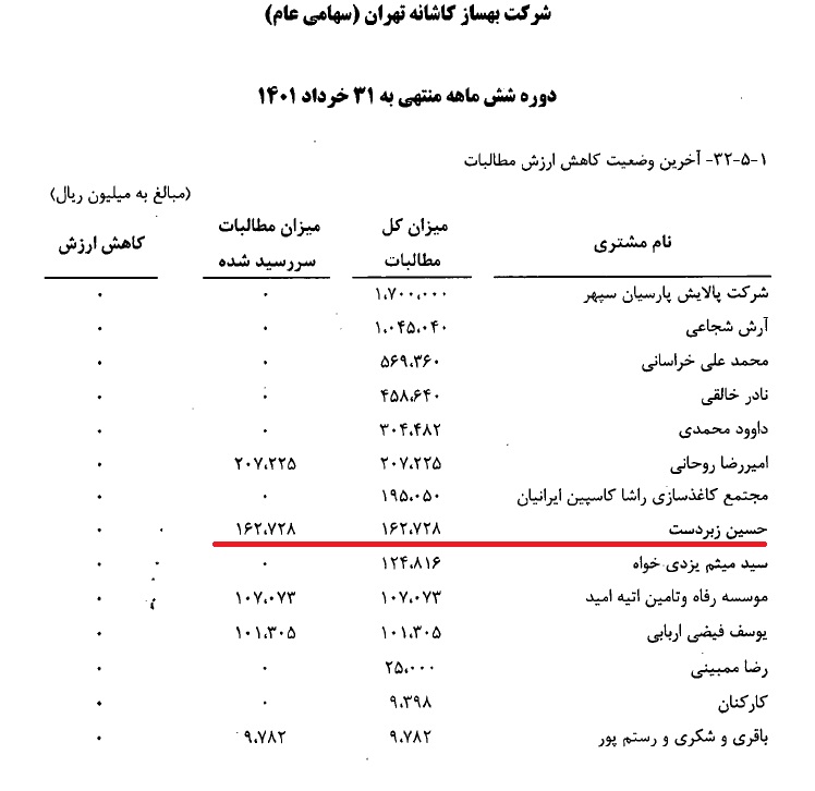 وقتی بهترین پروژه‌ها نصیب صاحبخانه شرکت بورسی می‌شود!/ چرا پشت پرده قرارداد‌های «بهساز کاشانه» برای سهامداران روشن نمی‌شود؟ +اسناد
