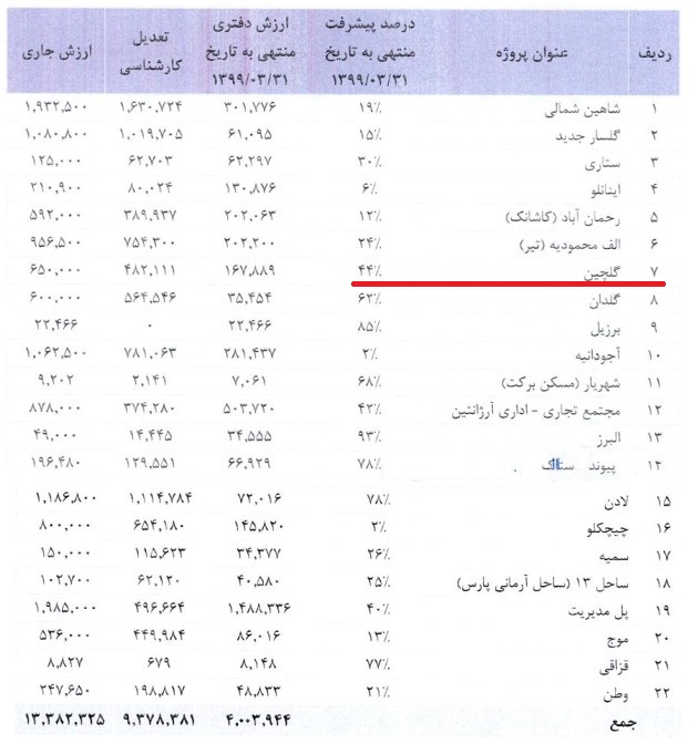 وقتی بهترین پروژه‌ها نصیب صاحبخانه شرکت بورسی می‌شود!/ چرا پشت پرده قرارداد‌های «بهساز کاشانه» برای سهامداران روشن نمی‌شود؟ +اسناد