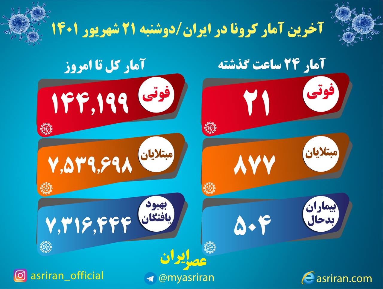کرونا در کشور؛ ۸۷۷ بیمار جدید/ ۲۱ فوتی کرونا در کشور؛ ۸۷۷ بیمار جدید/ ۲۱ فوتی