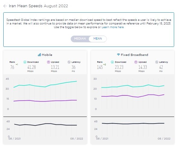 رازگشایی از پشت پرده ادعای دوباره دولت درباره افزایش سرعت اینترنت