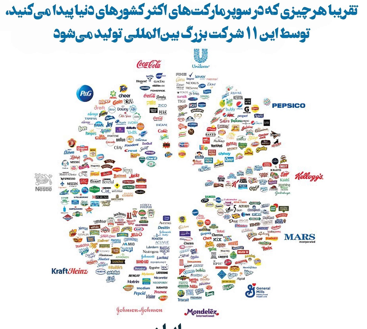 عمده ترین تولیدات سوپرمارکتی دنیا در این 11 شرکت (اینفوگرافیک)