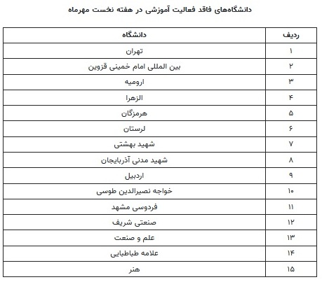 دلایل غیرحضوری شدن دانشگاهها؛ از کمآبی تا حفاظت از دانشجویان/ کدام دانشگاهها غیرحضوری شدند؟ دلایل غیرحضوری شدن دانشگاهها؛ از کمآبی تا حفاظت از دانشجویان/ کدام دانشگاهها غیرحضوری شدند؟
