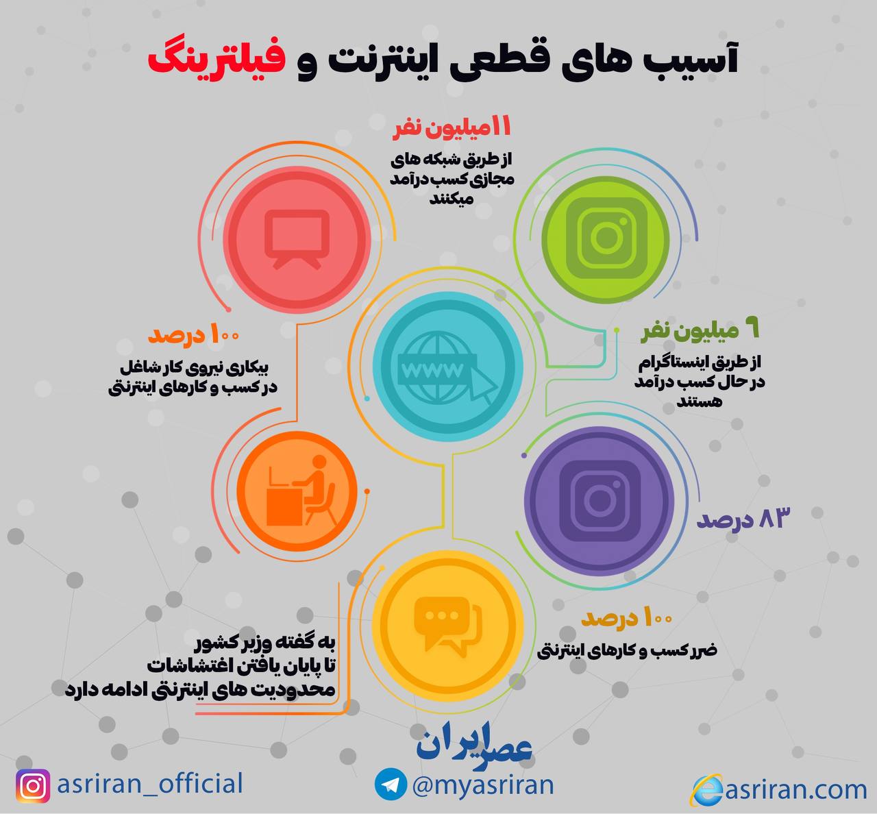 آسیب های قطعی اینترنت و فیلترینگ (اینفوگرافیک)