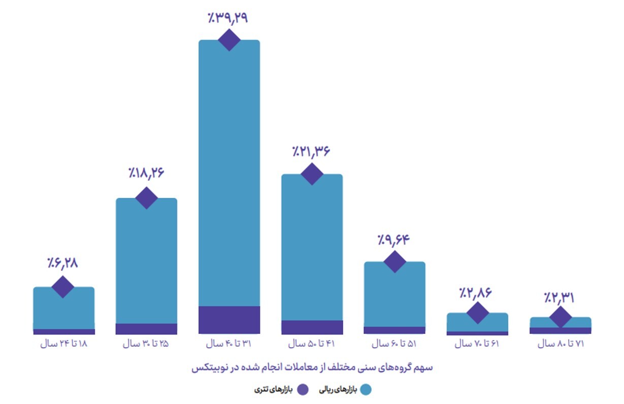 جوان‌ترها در انتظار فرصت خرید ارزهای دیجیتال