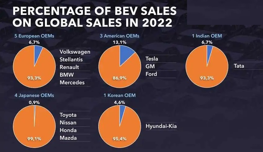 صنعت خودروی جهان با الکتریکی شدن فاصله زیادی دارد/ چشم اندازها غیر واقعی و خوش بینانه هستند! (+نمودار)