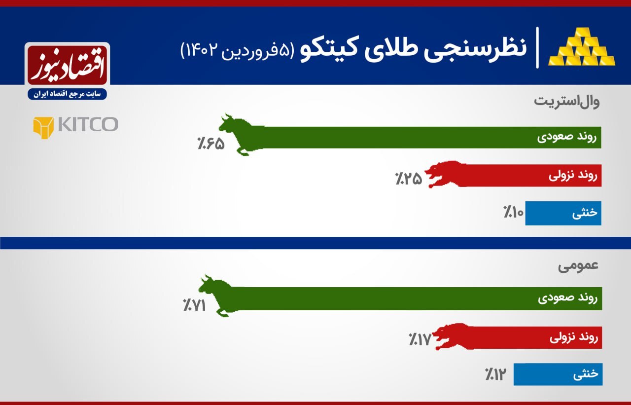 پیش بینی آینده روشن برای طلا ۲ هزار دلاری