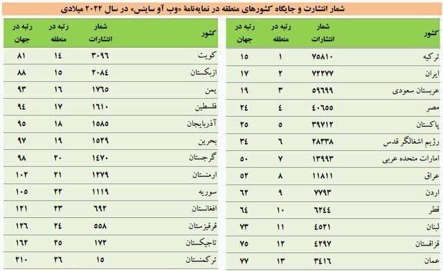 ترکیه جای ایران در رتبه اول منطقه را گرفت! ترکیه جای ایران در رتبه اول منطقه را گرفت!