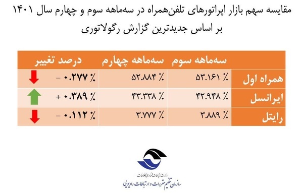 جدیدترین وضعیت سهم بازار اپراتورهای همراه اعلام شد جدیدترین وضعیت سهم بازار اپراتورهای همراه اعلام شد