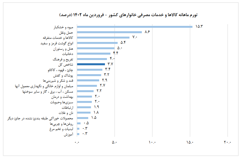 جزییات تورم در فروردین ماه مشخص شد/ لبنیات و تخم‌مرغ دارای کمترین تورم