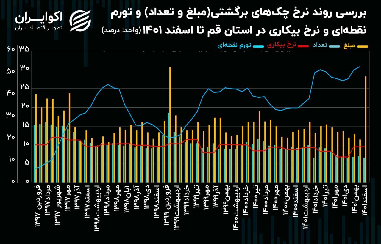 متهم اصلی برگشت چک‌ها در قم