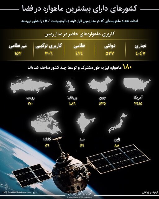 کشورهای دارای بیشترین ماهواره در فضا (اینفوگرافیک) کشورهای دارای بیشترین ماهواره در فضا (اینفوگرافیک)