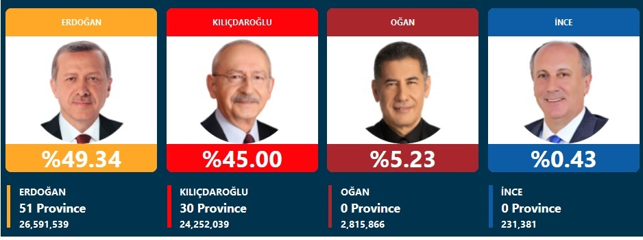 انتخابات ترکیه؛ اردوغان: 49.35 درصد/ کلیچدار اوغلو: 44.98 درصد انتخابات ترکیه؛ اردوغان: 49.35 درصد/ کلیچدار اوغلو: 44.98 درصد