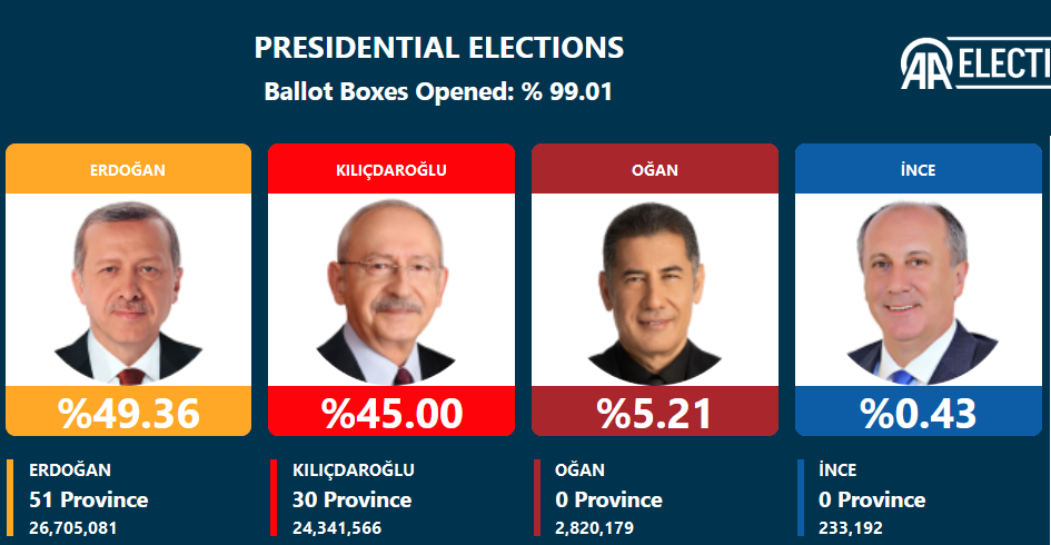 انتخابات ترکیه؛ اردوغان: 49.35 درصد/ قلیچدار اوغلو: 45 درصد