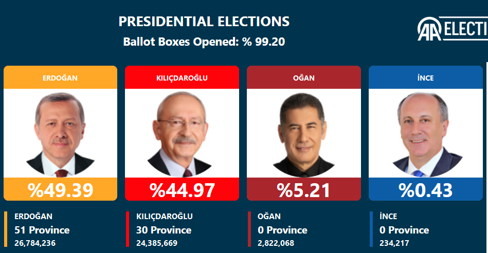 انتخابات ترکیه؛ اردوغان: 49.37 درصد/ قلیچدار اوغلو: 44.99 درصد