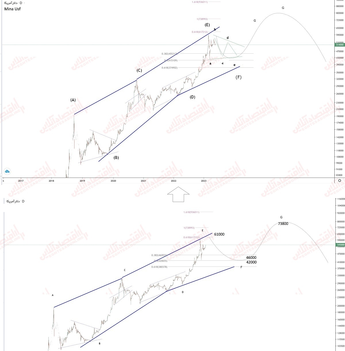 دلار در بازار آزاد چه می شود؟ / شیب نزولی دلار در هفته های اخیر و پیش بینی روند حرکتی آن‎