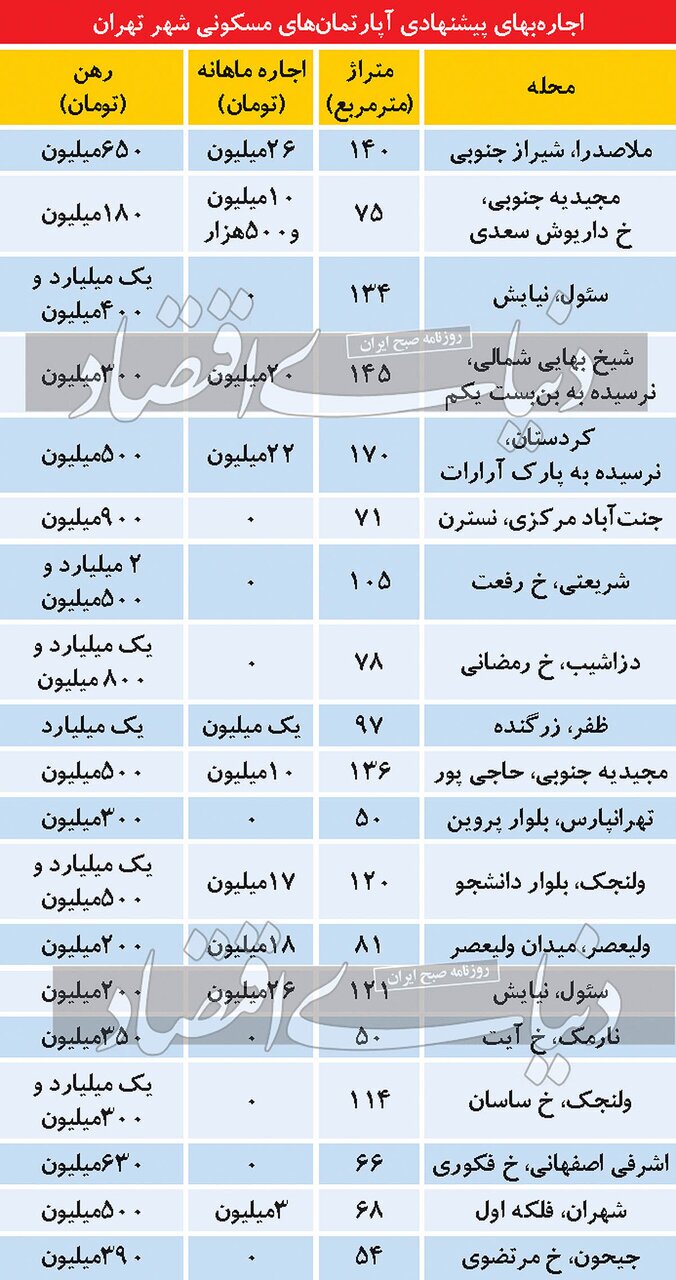 تازه ترین نرخ اجاره خانه در تهران/ از ولنجک تا شریعتی و شهران چند؟