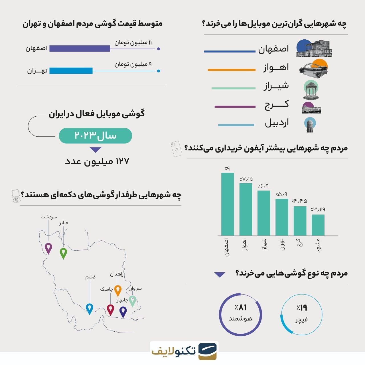 مردم اصفهان گرانترین گوشیهای موبایل را میخرند مردم اصفهان گرانترین گوشیهای موبایل را میخرند