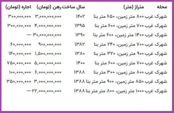 رهن و اجاره ویلا در شهرک غرب چقدر است؟/ از اجاره ۷۵۰ میلیونی تا رهن ۳۰ میلیارد تومانی رهن و اجاره ویلا در شهرک غرب چقدر است؟/ از اجاره ۷۵۰ میلیونی تا رهن ۳۰ میلیارد تومانی