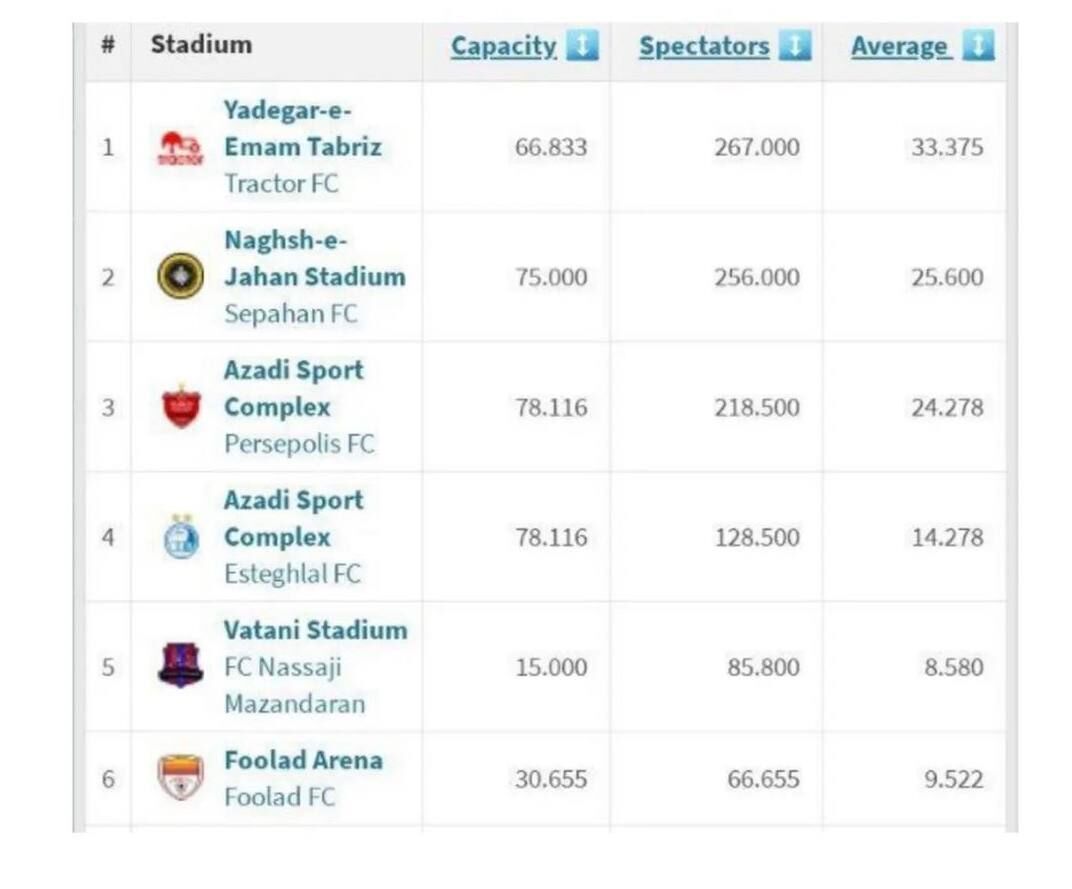 پرتماشاگرترین تیم فوتبال ایران مشخص شد پرتماشاگرترین تیم فوتبال ایران مشخص شد