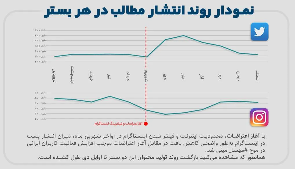 گزارش دیتاک: فیلترینگ نتوانسته جلو حضور کاربران ایرانی را در شبکه‌های اجتماعی بگیرد