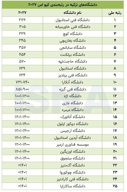 ترکیه، بیشترین تعداد دانشگاه در رتبهبندی کیو اس ۲۰۲۷ ترکیه، بیشترین تعداد دانشگاه در رتبهبندی کیو اس ۲۰۲۷