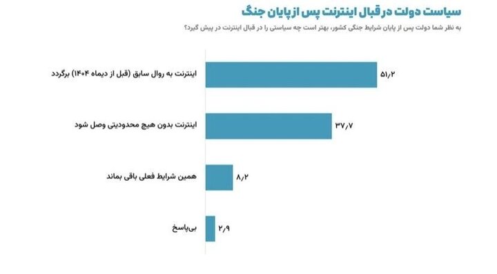 معاون پزشکیان: موافقان استمرار محدودیت اینترنت در نظرسنجی‌ها زیر ۹ درصد هستند