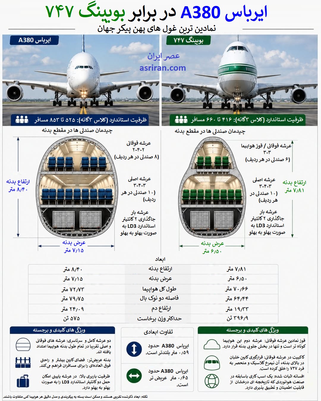 اینفوگرافیک مقایسه ایرباس A380 و بویینگ 747 اینفوگرافیک مقایسه ایرباس A380 و بویینگ 747
