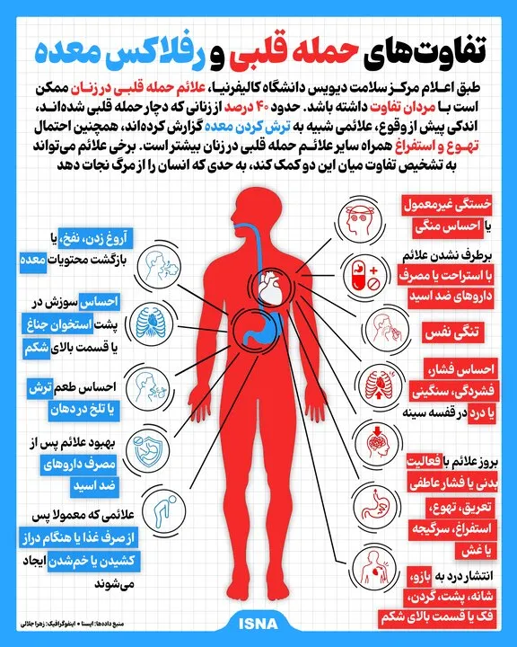 حمله قلبی و رفلاکس معده حمله قلبی و رفلاکس معده