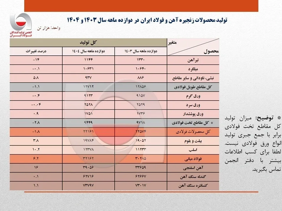 تولید فولاد تولید فولاد