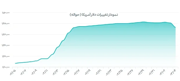 نمودار نرخ دلار در ماه گذشته نمودار نرخ دلار در ماه گذشته
