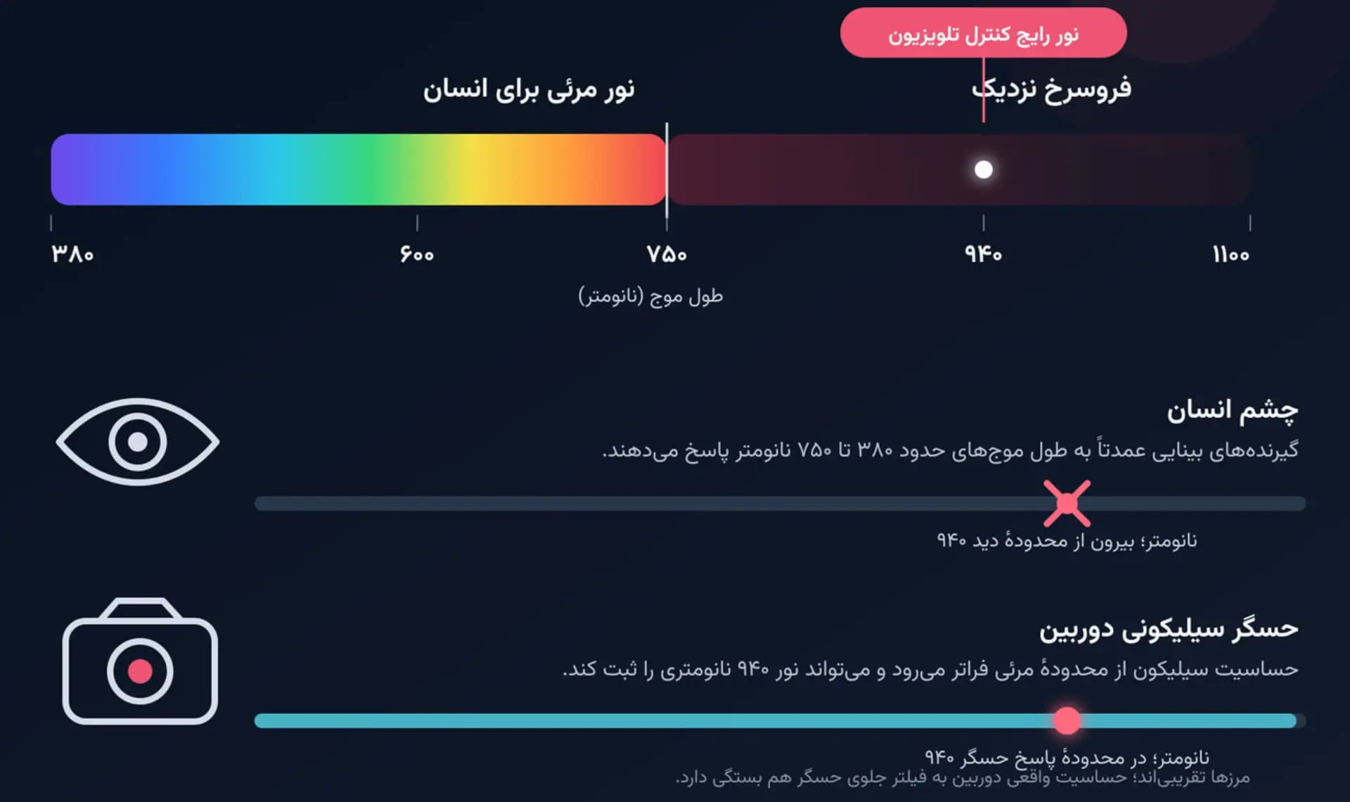 انرژی هر فوتون به طولموج آن بستگی دارد و هرچه طولموج بلندتر شود، انرژی فوتون پایینتر میآید. برای مثال انرژی فوتون نور سبز با طولموج ۵۵۰ نانومتر حدود ۲٫۲۵ الکترونولت عنوان میشود، درحالیکه این مقدار برای فوتون ۹۴۰ نانومتریِ کنترل به حدود ۱٫۳۲ الکترونولت میرسد. انرژی هر فوتون به طولموج آن بستگی دارد و هرچه طولموج بلندتر شود، انرژی فوتون پایینتر میآید. برای مثال انرژی فوتون نور سبز با طولموج ۵۵۰ نانومتر حدود ۲٫۲۵ الکترونولت عنوان میشود، درحالیکه این مقدار برای فوتون ۹۴۰ نانومتریِ کنترل به حدود ۱٫۳۲ الکترونولت میرسد.