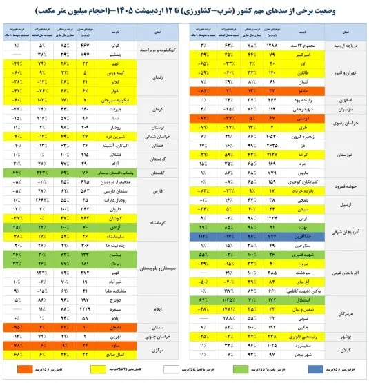 وضعیت برخی سدها وضعیت برخی سدها