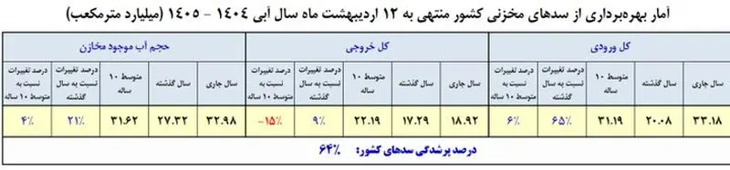 سدهای کشور چقدر آب دارند؟ سدهای کشور چقدر آب دارند؟