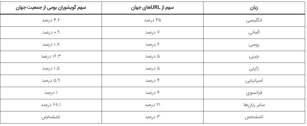 انگلیسی رایجترین زبان در URLها انگلیسی رایجترین زبان در URLها