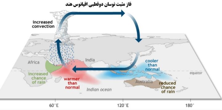 IOD به تفاوت الگوی دمای سطح آب در بخشهای غربی و شرقی اقیانوس هند مربوط میشود و تغییر آن میتواند بر همرفت، فشار و گردش جو در مناطق پیرامون اقیانوس هند اثر بگذارد. IOD به تفاوت الگوی دمای سطح آب در بخشهای غربی و شرقی اقیانوس هند مربوط میشود و تغییر آن میتواند بر همرفت، فشار و گردش جو در مناطق پیرامون اقیانوس هند اثر بگذارد.